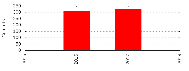 Commits by Year
