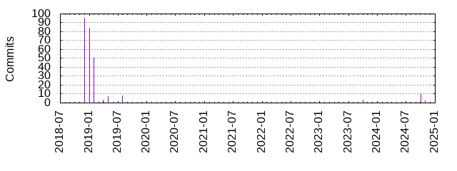 Commits by year/month